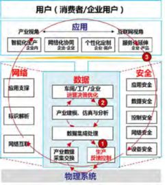 國(guó)內(nèi)工業(yè)互聯(lián)網(wǎng)發(fā)展態(tài)勢(shì)與數(shù)據(jù)服務(wù)應(yīng)用研究